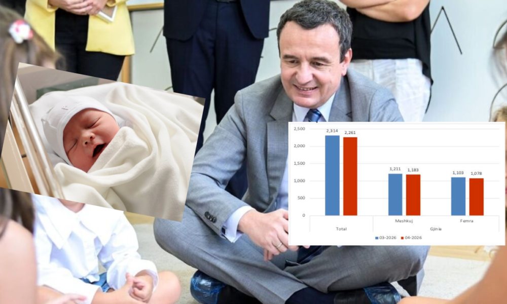 As  lëmoshat  e Kurtit nuk bëjnë punë  Bie numri i lindjeve  kosovarët nuk po duan më shumë fëmijë